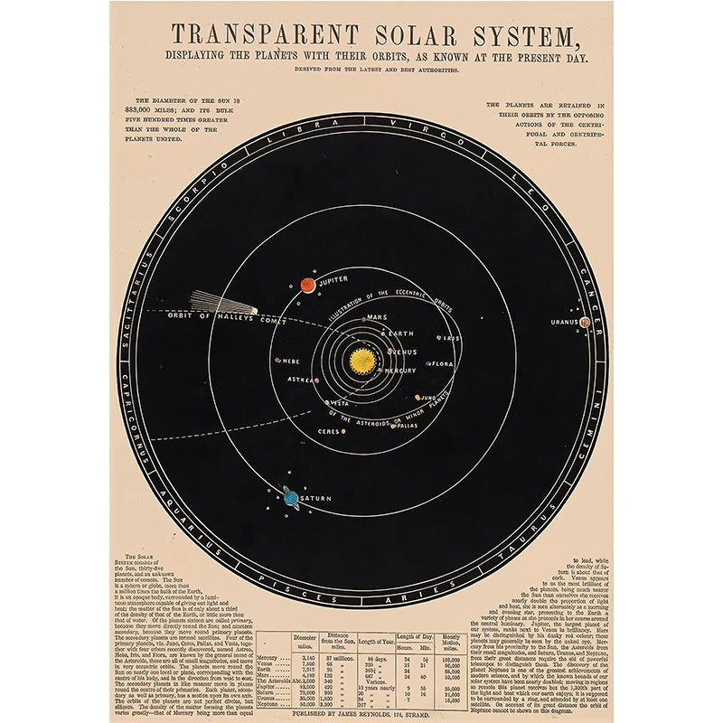 Vintage Astronomy Canvas Solar System & Moon Phases | Unframed Home Decor